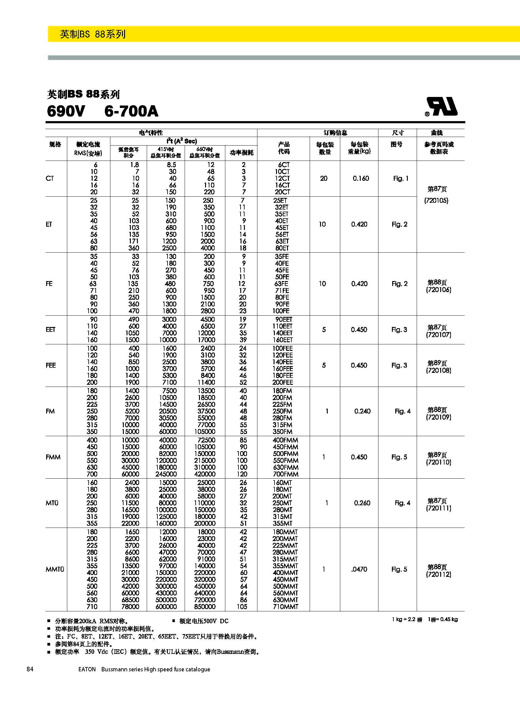 BS88 690V英標系列熔斷器技術參數(shù).jpg